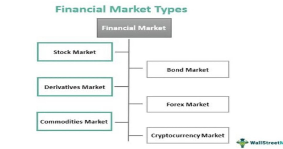 What is the FINANCIAL MARKET?